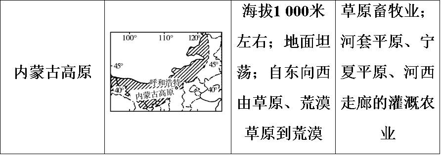 我国四大高原、四大盆地和三大平原