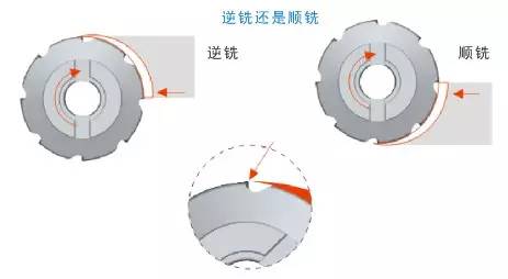 在传统铣削或逆铣中,刀具的旋转方向与工件进给方向相反.