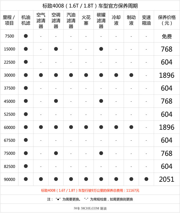 周期短/费用合理 标致4008保养成本解析