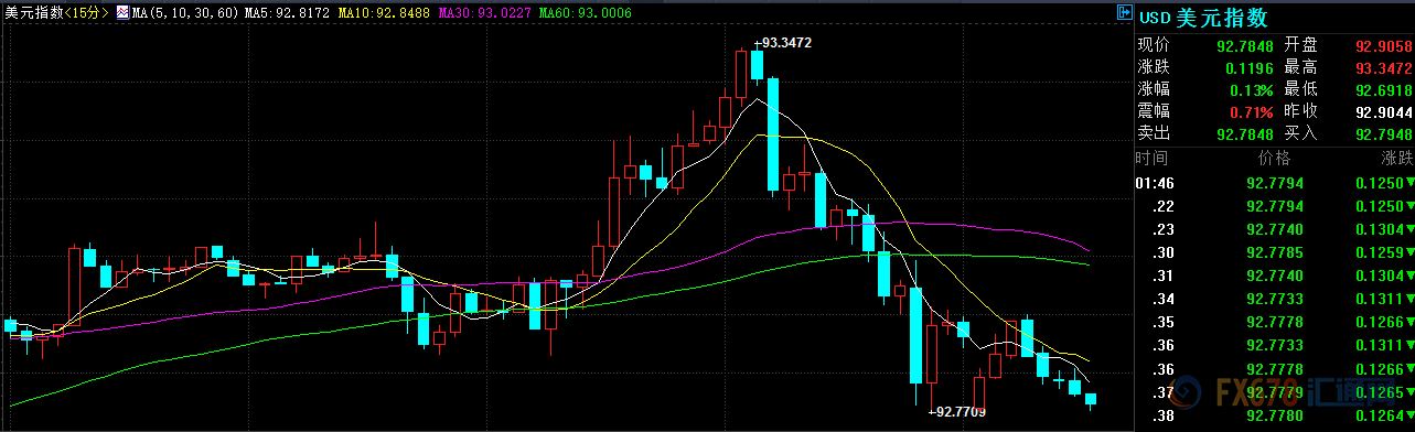关键通胀数据未见明显起色，美指冲高回落由涨转跌