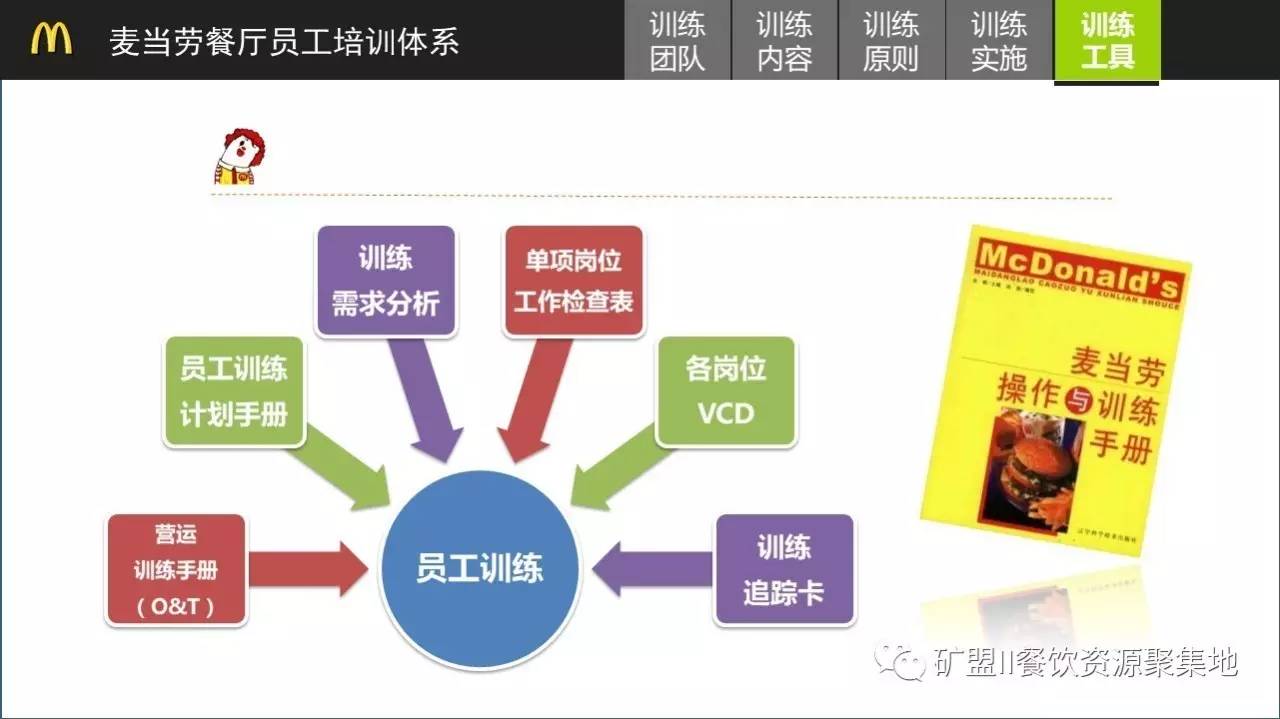 麦当劳管理工具:培训系统搭建流程图(内赠ppt)