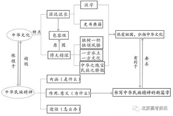 4,发展中国特色社会主义文化《文化与哲学》思维导图哲学部分