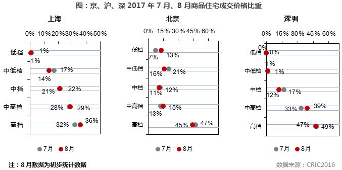 市场月报｜供应不济，成交继续下滑，9月“旺季”难启