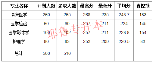 2023年新乡学院专科录取分数线_新乡学院专科专业录取分数线_新乡学院专科录取位次