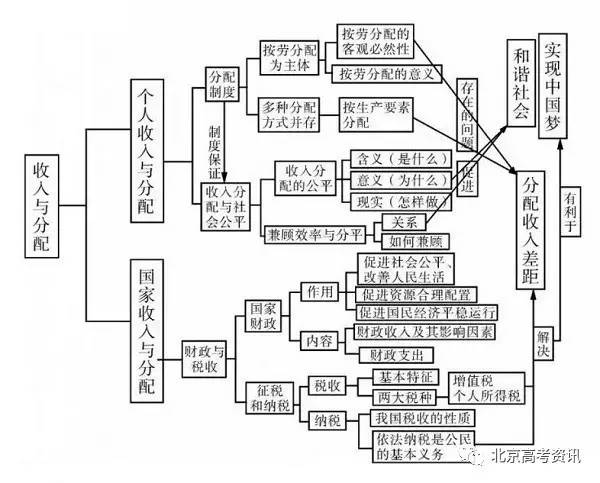 3,收入与分配