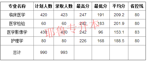 2023年新乡学院专科录取分数线_新乡学院专科录取位次_新乡学院专科专业录取分数线