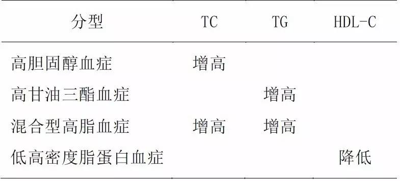 血脂化验单:常用指标的意义 1.