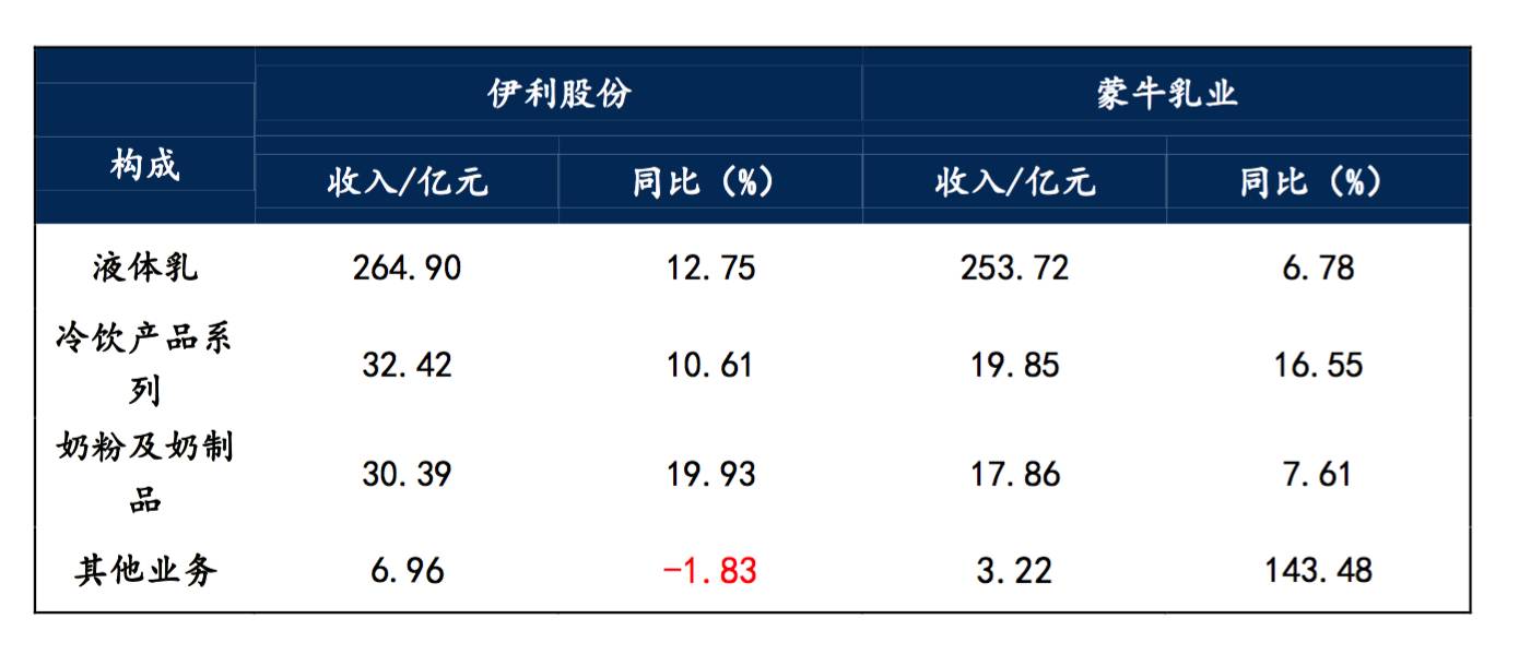 图解国信食饮一张图看懂伊利vs蒙牛中报pk