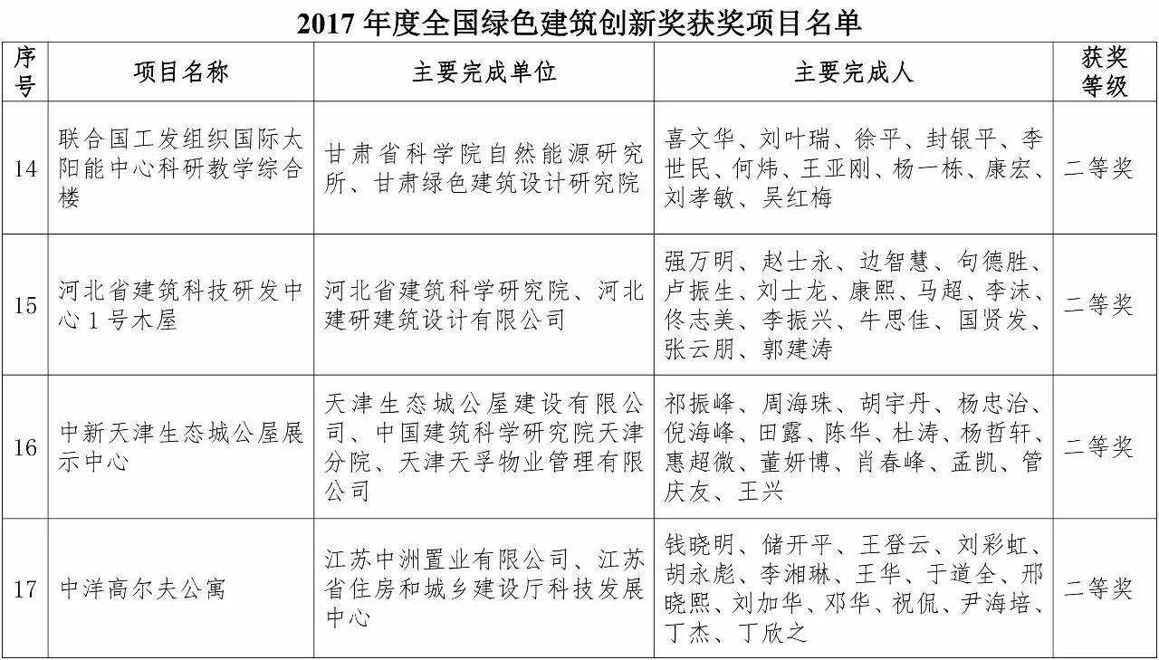 2017年度全国绿色建筑创新奖获奖项目通报