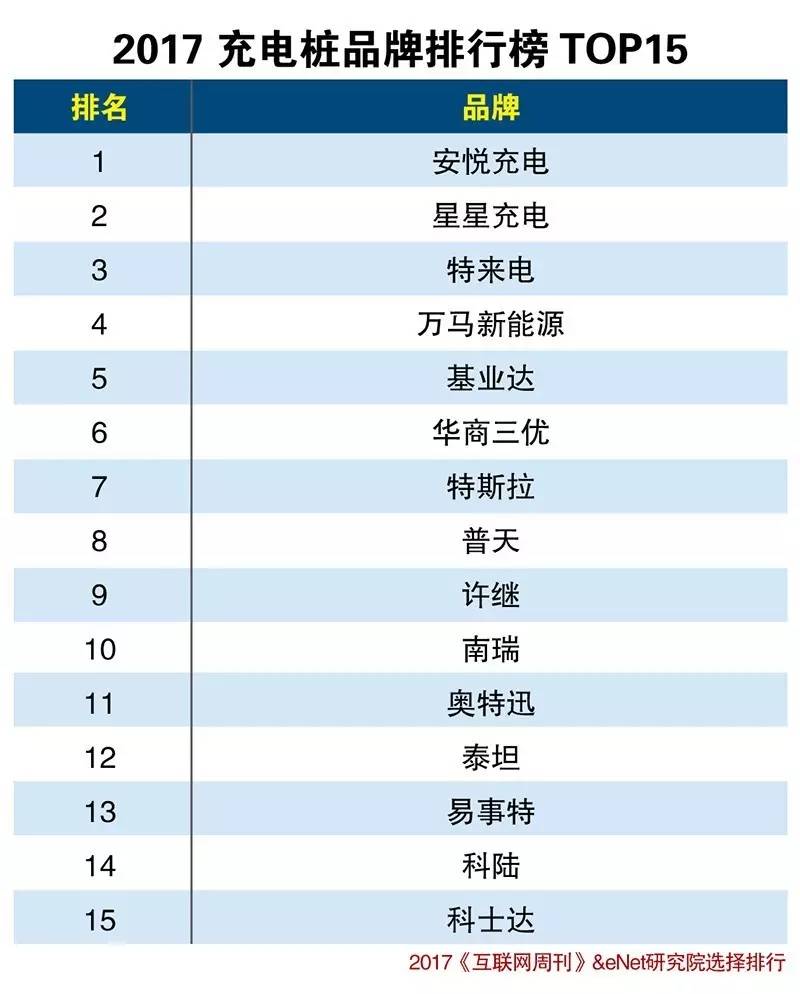 车充品牌排行_新能源汽车充电桩品牌排行榜质量和安全最重要