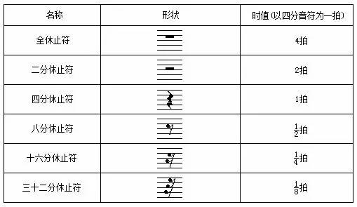 休止符四四拍是以四分音符为一拍 每小节有四拍,是乐曲中常见的节拍.