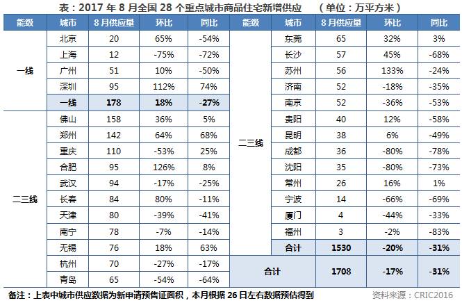 市场月报｜供应不济，成交继续下滑，9月“旺季”难启