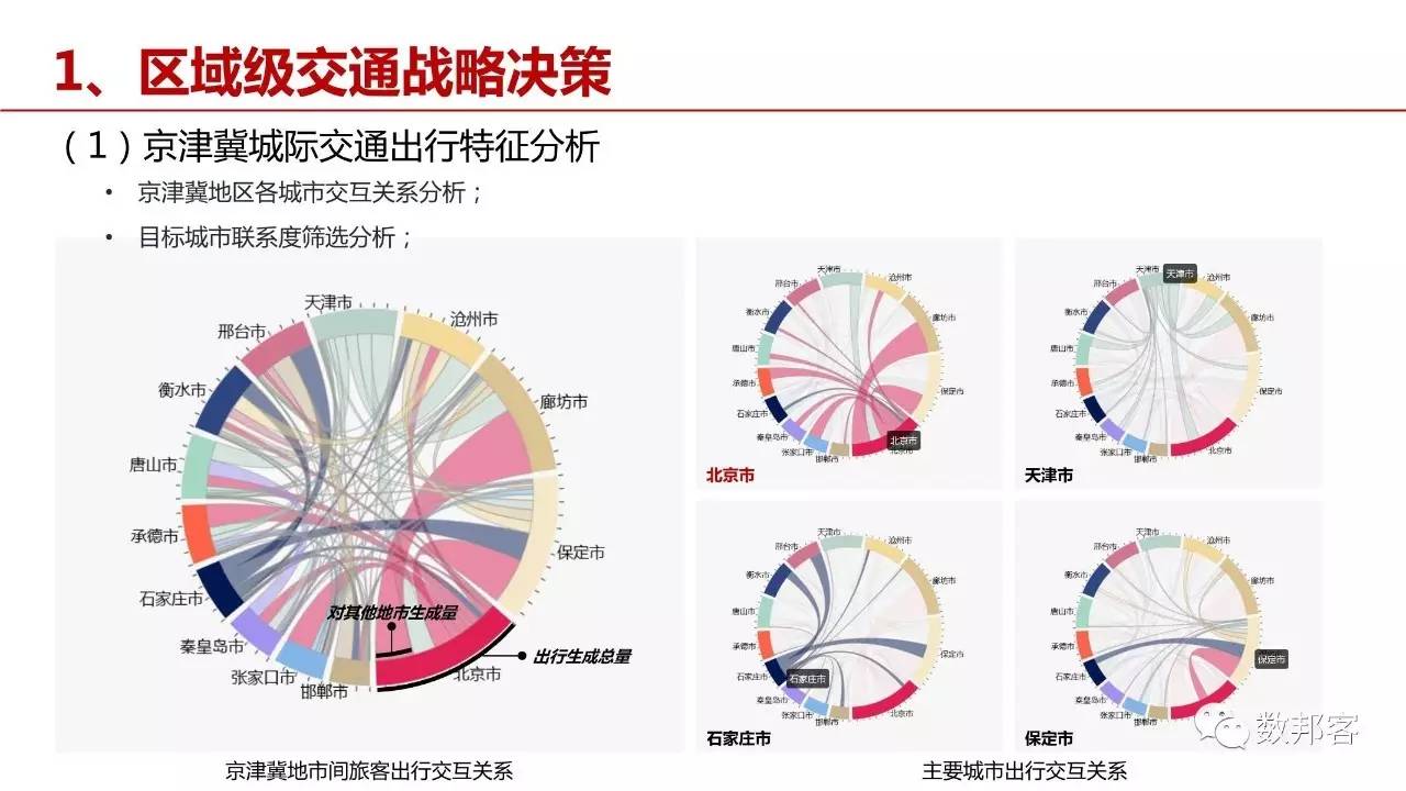 干货56页ppt阐述运营商大数据在交通规划中的应用附下载