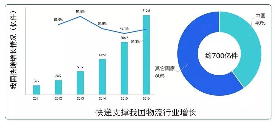 物流费用占gdp比重(2)