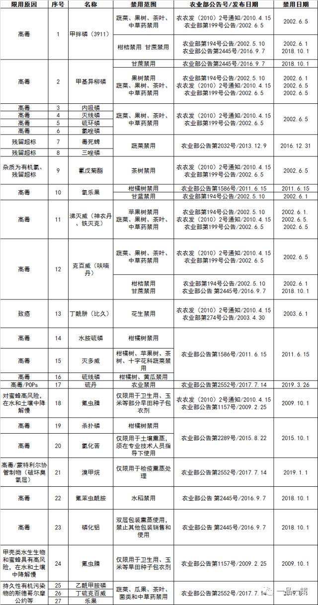 最全农药禁限用清单(截止2017年8月1日)