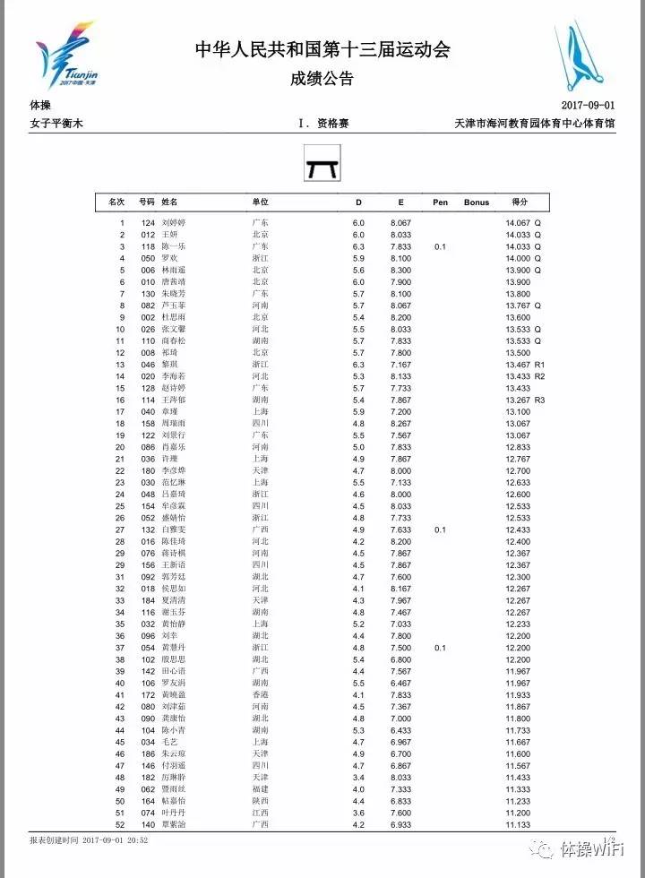 全运会女子资格赛成绩及决赛名单