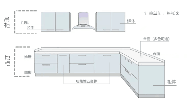 吊柜由柜体,门板和五金组成. 有型就有装饰,附加的整体橱柜也有它的