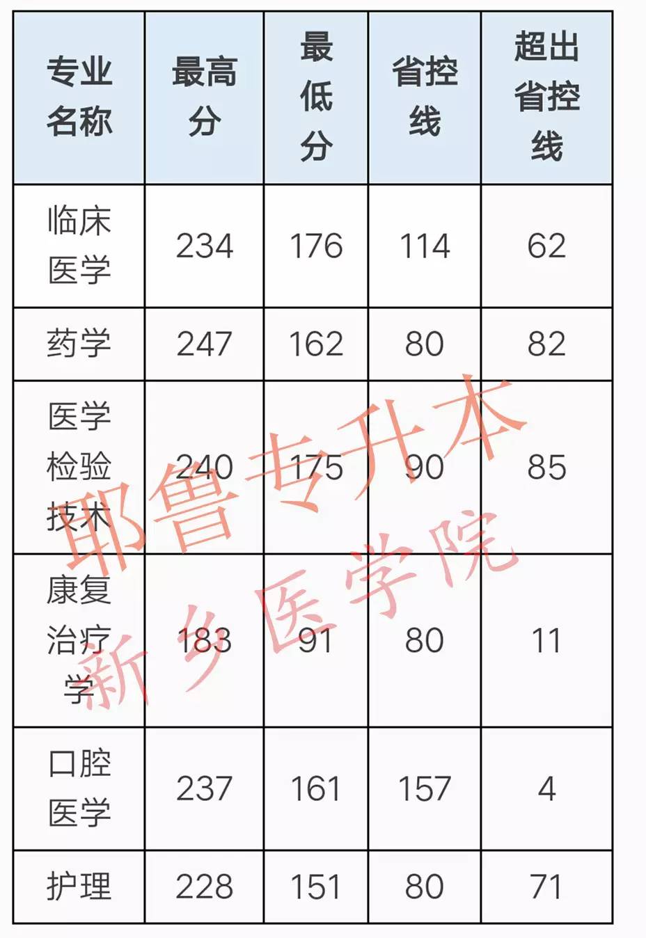 新乡学院专科录取位次_2023年新乡学院专科录取分数线_新乡学院专科专业录取分数线