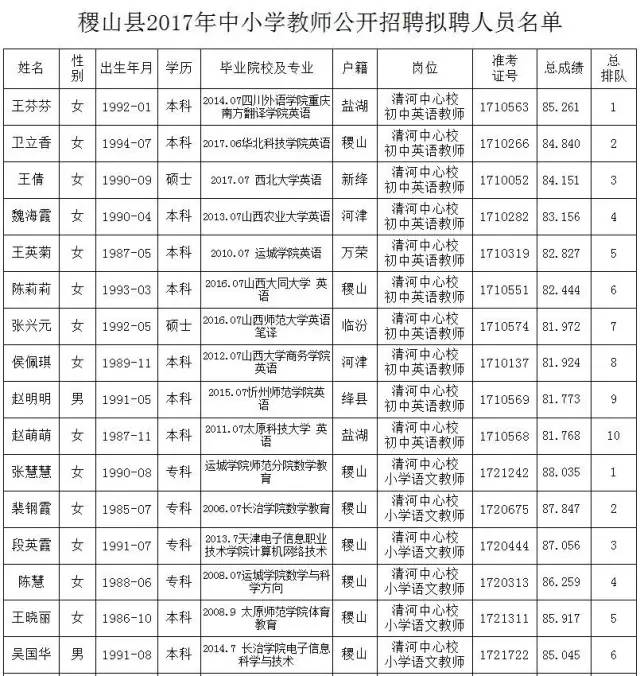 稷山县2017年公开招聘中小学教师拟聘人员公示