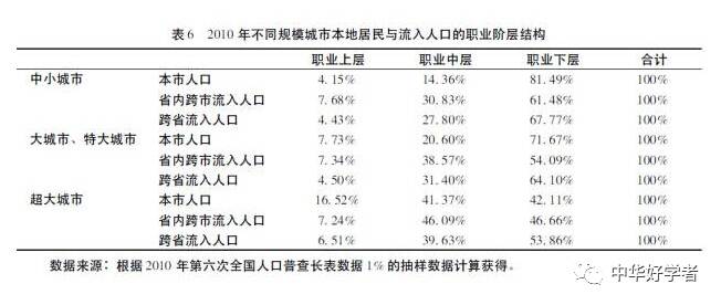 流动人口结构_山东流动人口现状 特征及就业问题分析