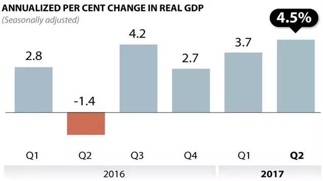 加拿大的gdp第几位_2万亿美元 相当于GDP 加拿大家庭债务泡沫膨胀 一半人或面临破产