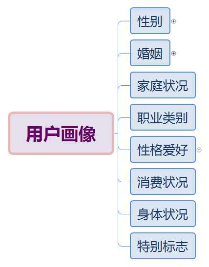 苏秋贵:思维导图 用户画像 营销套路 框架思维的强大合体