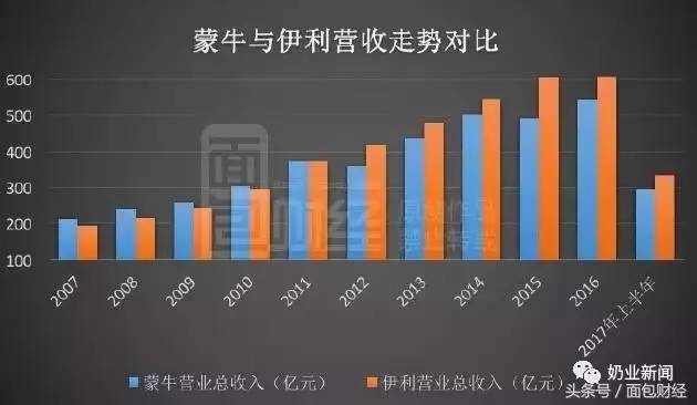 从股权结构上,蒙牛实际上已经成为带有国企色彩的上市公司,但牛根生