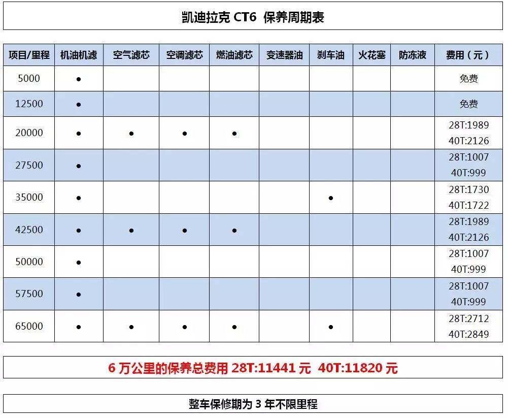 养车成本保养费用与同级相当凯迪拉克ct6成本调查