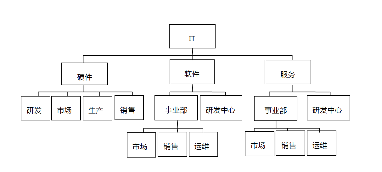 三,企业中的核心组织架构