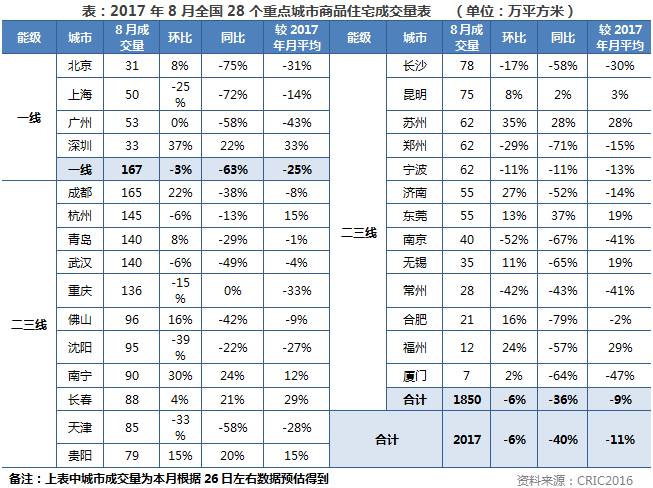 市场月报｜供应不济，成交继续下滑，9月“旺季”难启