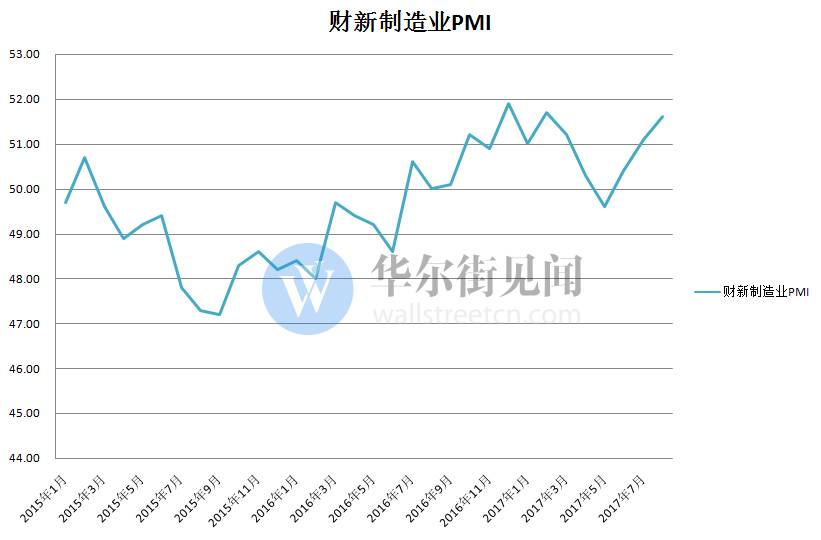 制造业景气连升三月 中国8月财新制造业pmi创半年新高