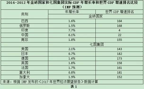 2021年金砖gdp_时政 今年第一季度中国GDP同比增长6.8(3)