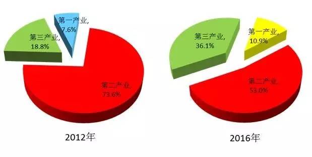 1,以全域旅游为突破的追赶超越为延安发展带来了新的希望,产业结构的