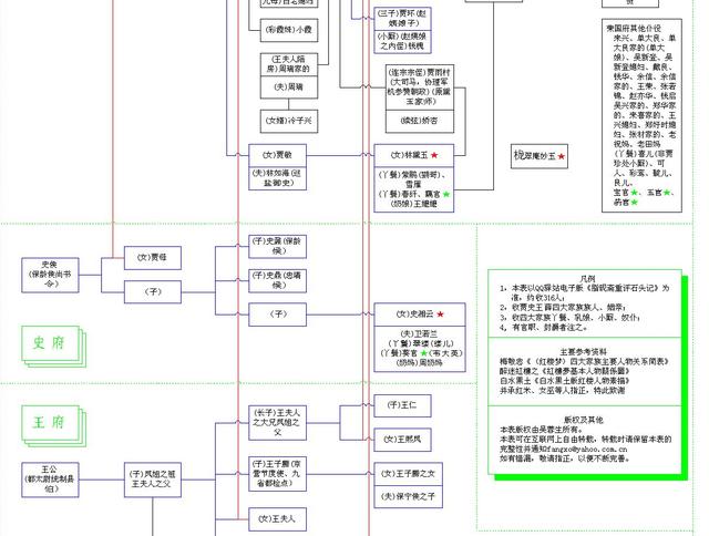 考试必备:史上最全的《红楼梦》人物关系盘点(图 文)