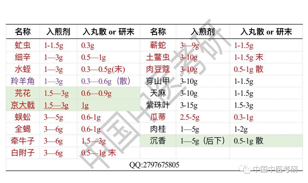 【中药】中医考研药物特殊用量大揭秘