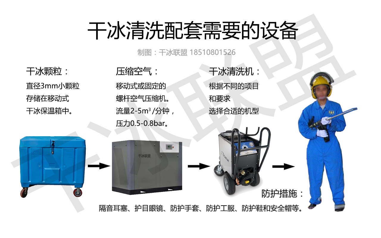 干冰联盟对干冰清洗技术原理应用介绍