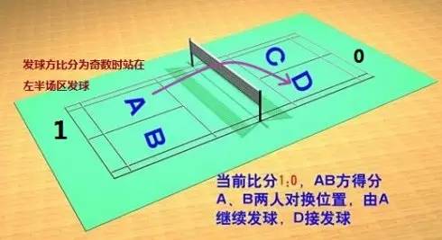 【羽球技巧】羽毛球双打双剑合璧技能get