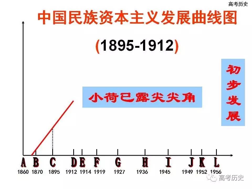 【课件】中国民族资本主义的曲折发展