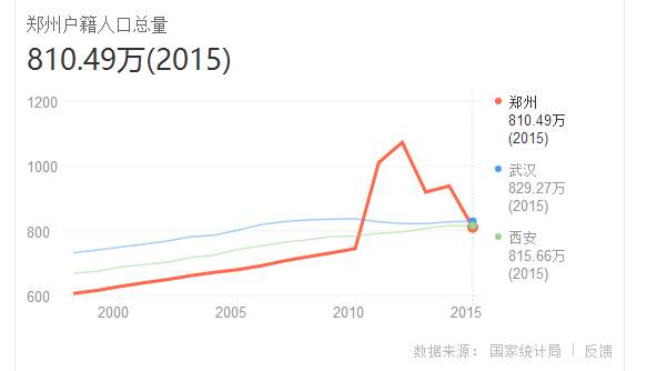 郑州总人口_大数据来了 郑州总人口逼近千万(2)