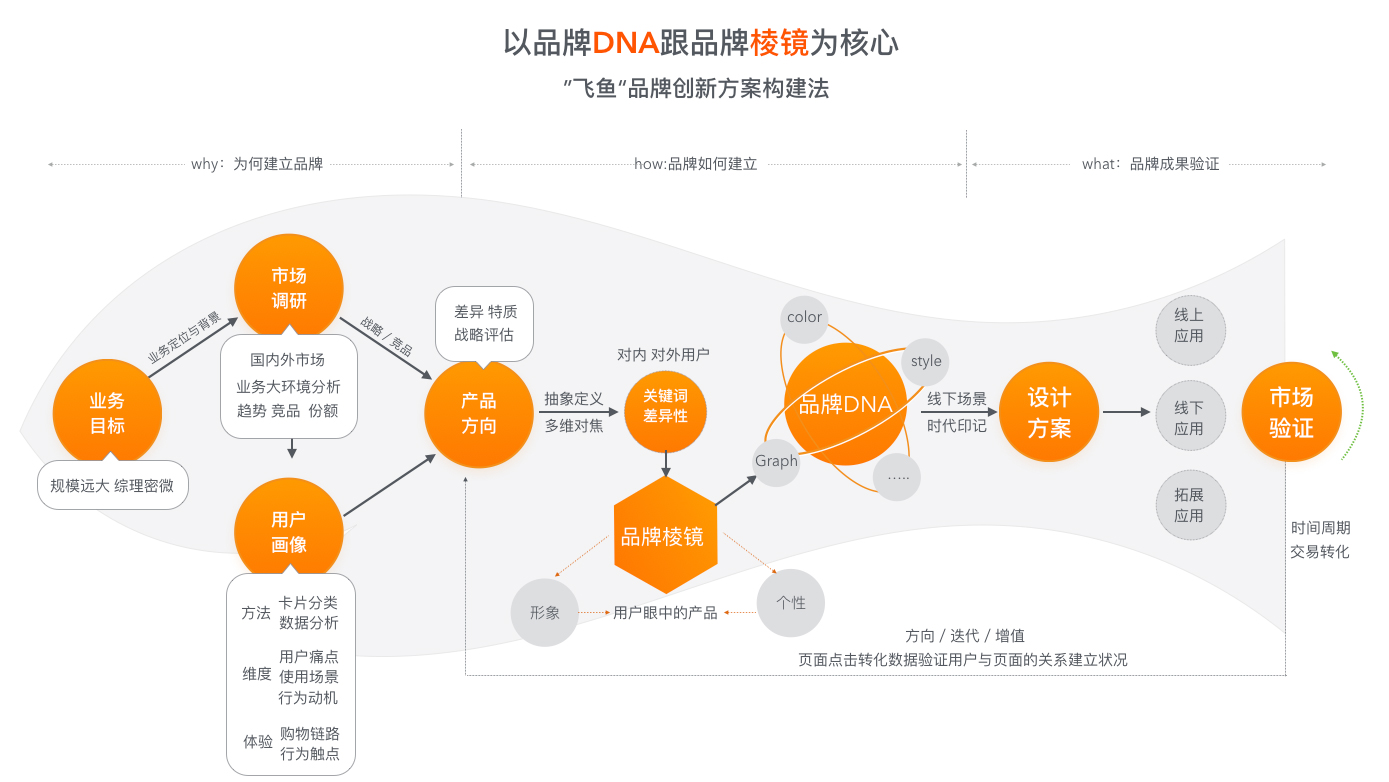 第一步:业务目标分析设计策略