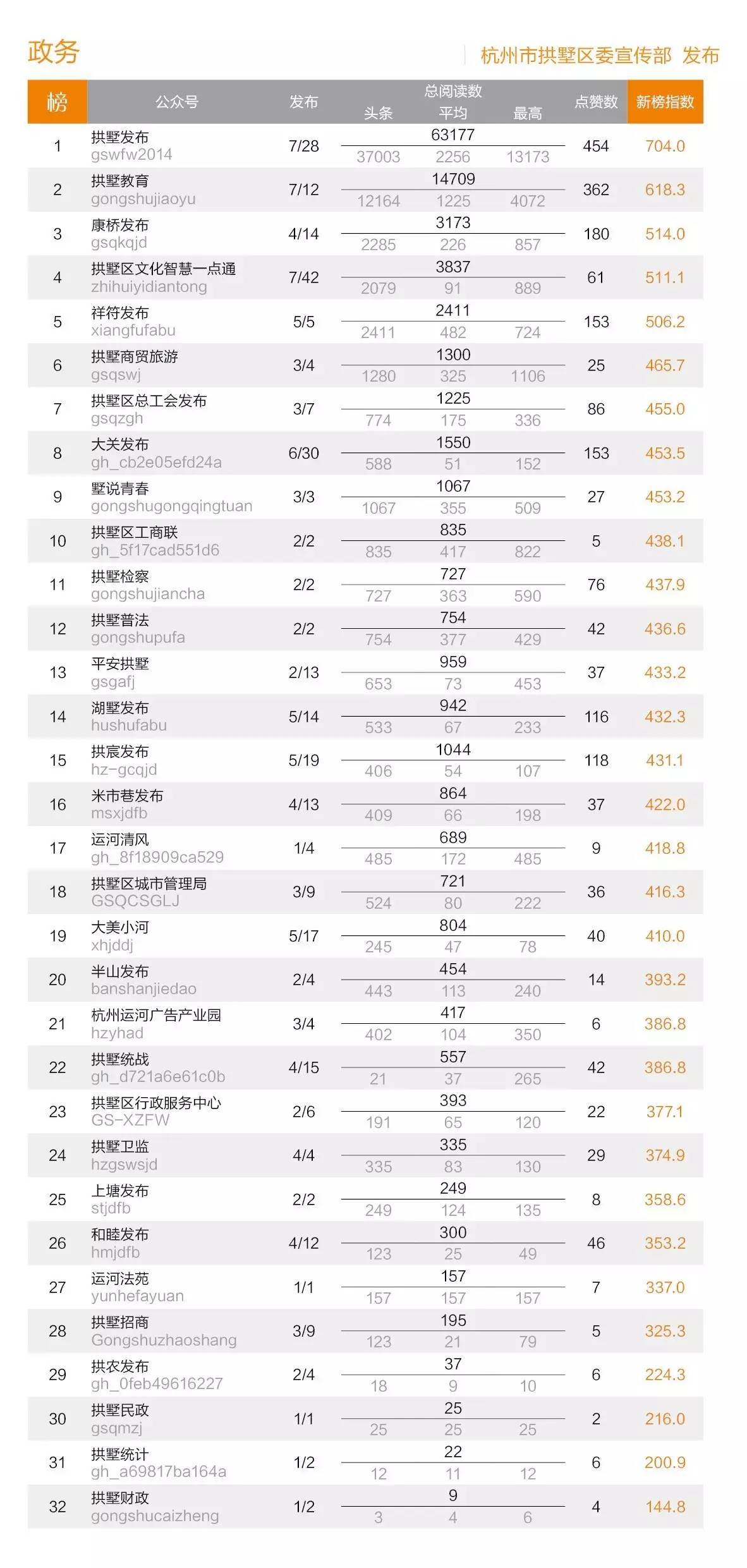 代办银行流水排行 拱墅微信影响力排行榜(8.21-8.27)