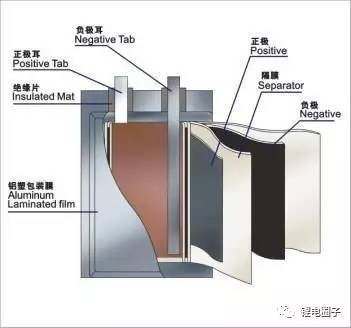 【讲堂】圆柱,方形,软包锂电池对比分析