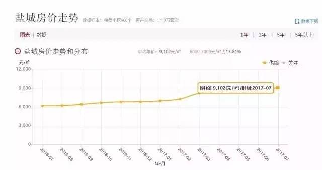 盐城房价带动GDP_盐城二手房房价谁知道