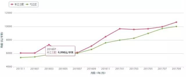 房价上涨排名_房价上涨图片