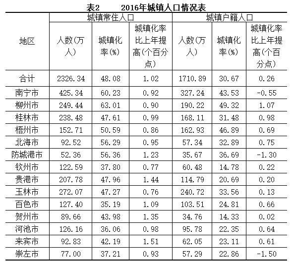 崇左常住人口_崇左太平古城图片(2)