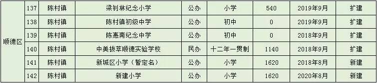 佛山今年新增n多教育资源!想读靓学校(进来看看)