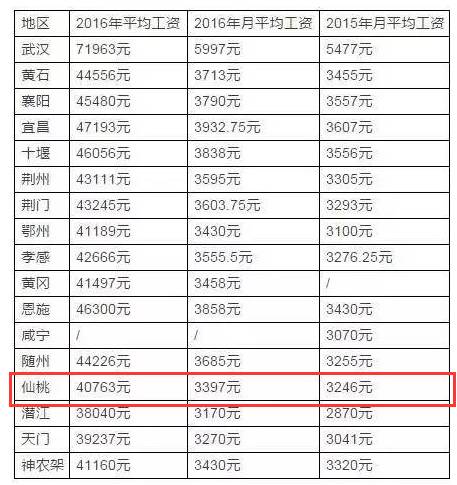 仙桃多少人口_这几个仙桃人专程跑到重庆搞事情,而且还是......