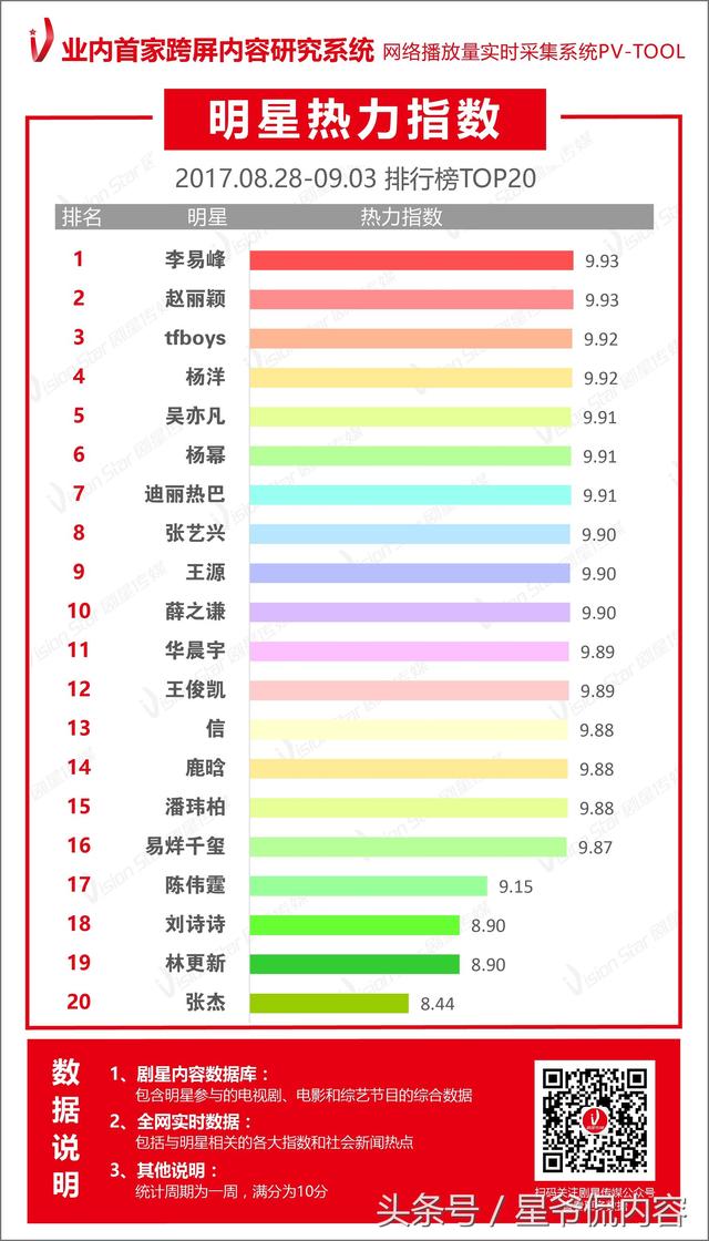 明星热力榜|李易峰,赵丽颖并列!榜单名次难分伯仲