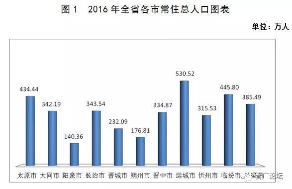 山西晋城人口_晋城的人口民族