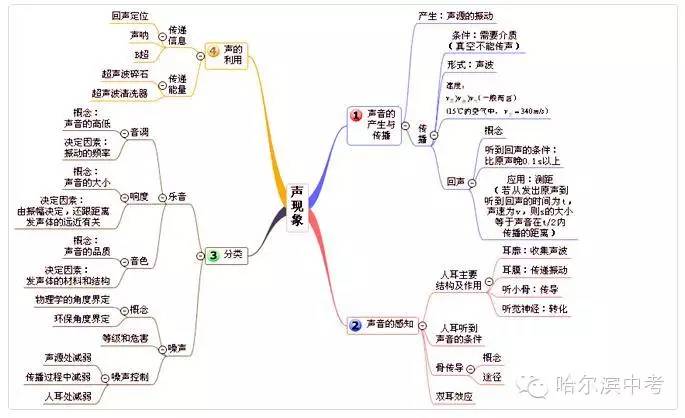 最全的初中物理思维导图 有图有思路,别让孩子错过啦!